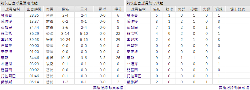 客隊－高陽索諾天空槍手