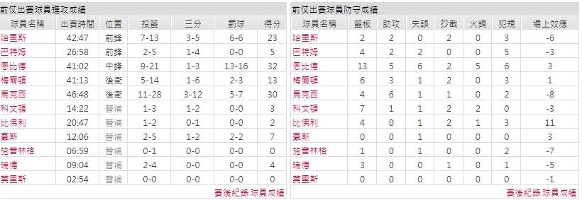 客隊－費城76人
