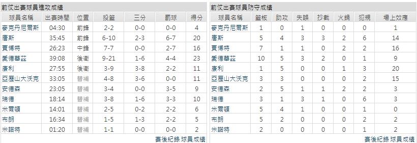 主隊－明尼蘇達灰狼