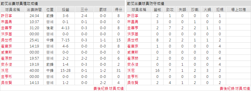 主隊－首爾SK騎士