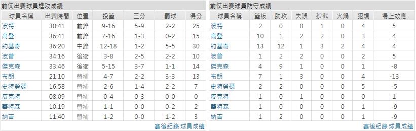 客隊－丹佛金塊