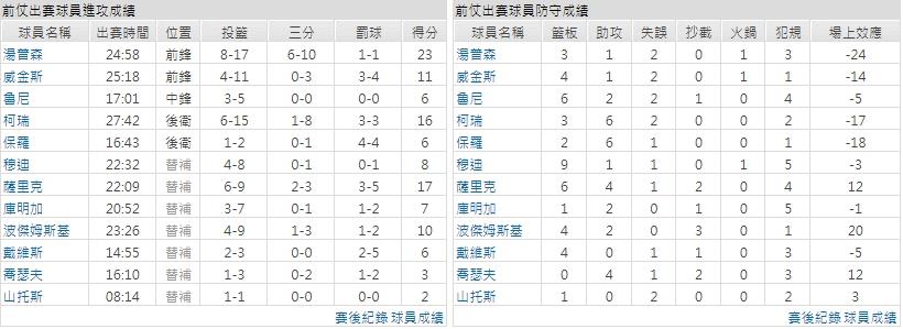 主隊－金州勇士