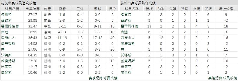 主隊－奧克拉荷馬雷霆