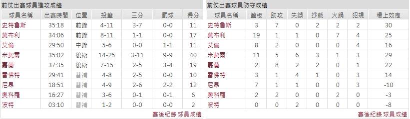 主隊－克里夫蘭騎士