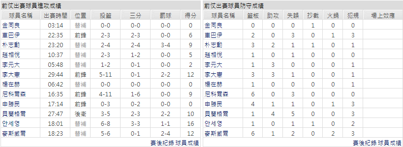 客隊－大邱飛馬