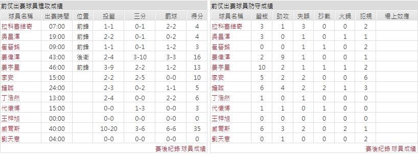 客隊－吉林東北虎