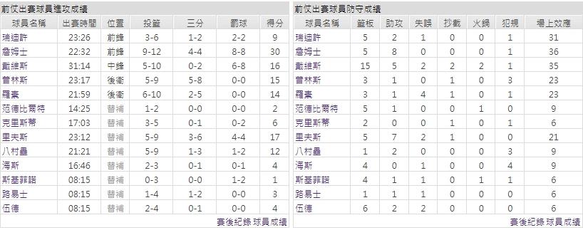 主隊－洛杉磯湖人