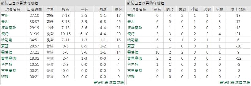主隊－波士頓塞爾蒂克