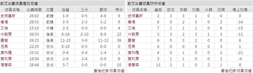 客隊－克里夫蘭騎士