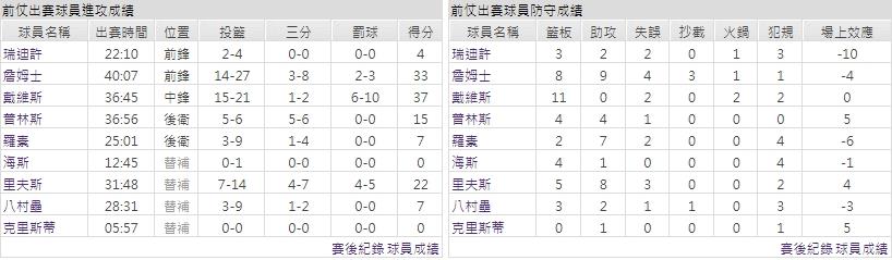 客隊－洛杉磯湖人