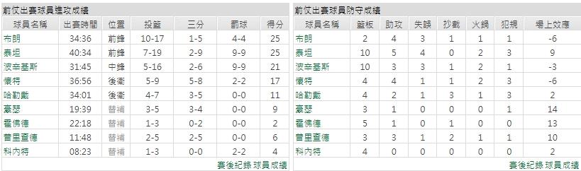 主隊－波士頓塞爾蒂克