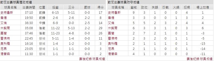 客隊－克里夫蘭騎士