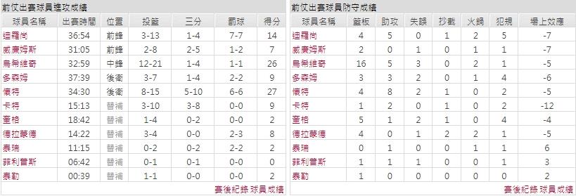 客隊－芝加哥公牛