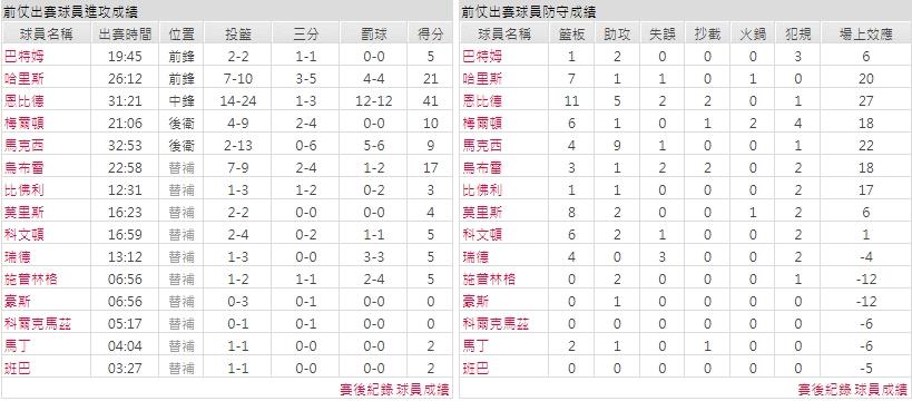 主隊－費城76人