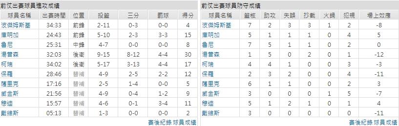 主隊－金州勇士