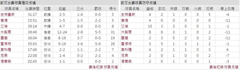 主隊－克里夫蘭騎士