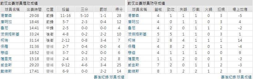 主隊－金州勇士
