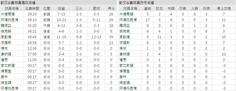 主隊－密爾瓦基公鹿