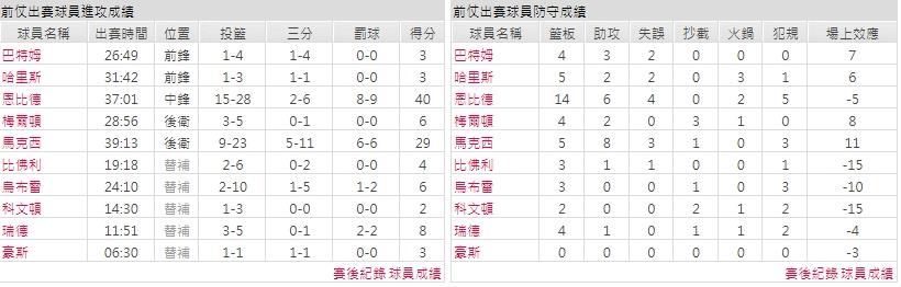 主隊－ 費城76人