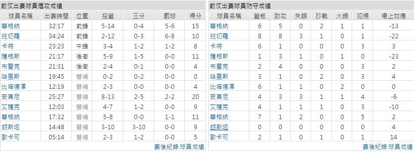 客隊－奧蘭多魔術