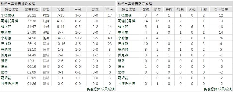 主隊－ 密爾瓦基公鹿