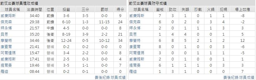 主隊－ 曼斐斯灰熊