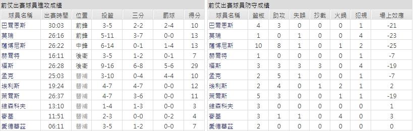 主隊－ 沙加緬度國王