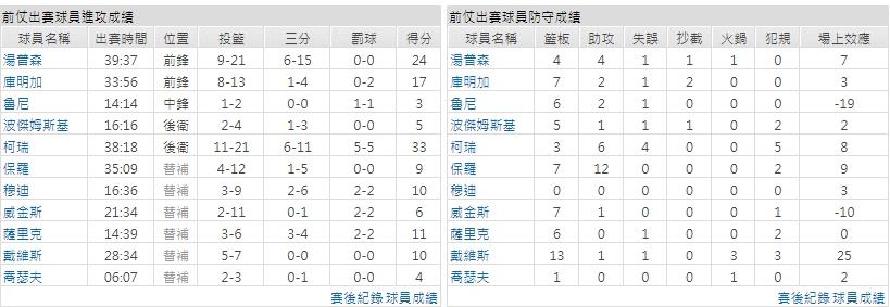 主隊－ 金州勇士
