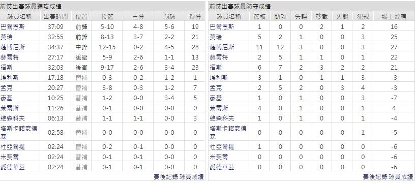 主隊－ 沙加緬度國王
