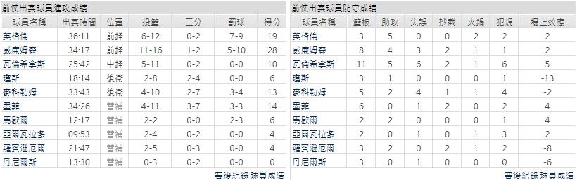 主隊－ 紐奧良鵜鶘