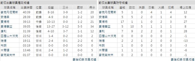 客隊－明尼蘇達灰狼