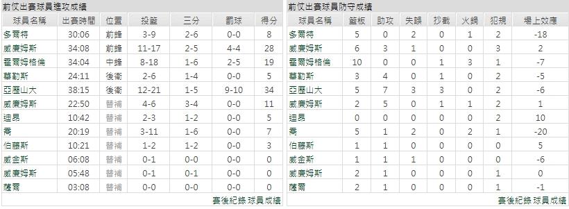 主隊－ 奧克拉荷馬雷霆