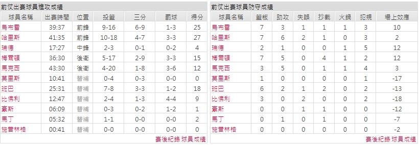 客隊－費城76人