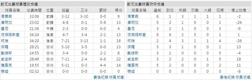 主隊－ 金州勇士