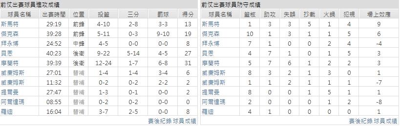 客隊－曼斐斯灰熊