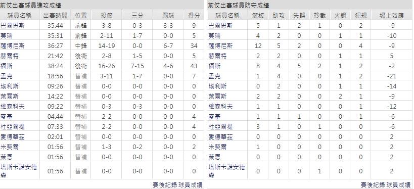 客隊－沙加緬度國王