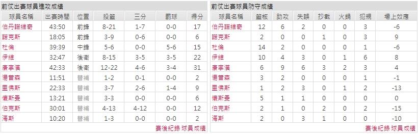 主隊－ 底特律活塞