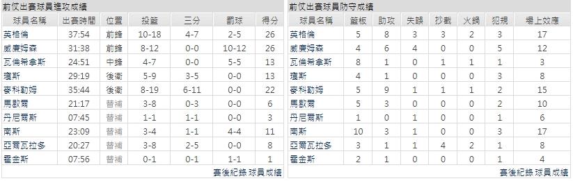 主隊－ 紐奧良鵜鶘