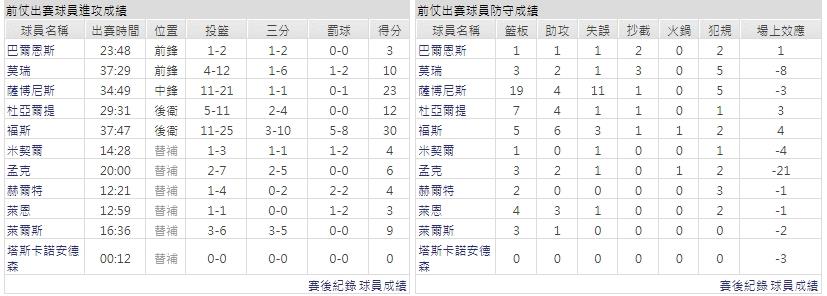 主隊－ 沙加緬度國王
