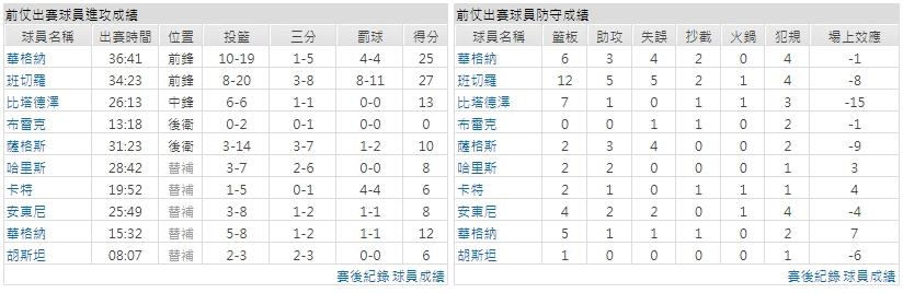 客隊－奧蘭多魔術