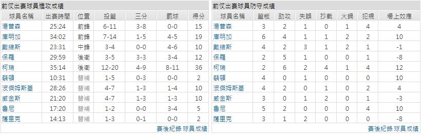 主隊－ 金州勇士
