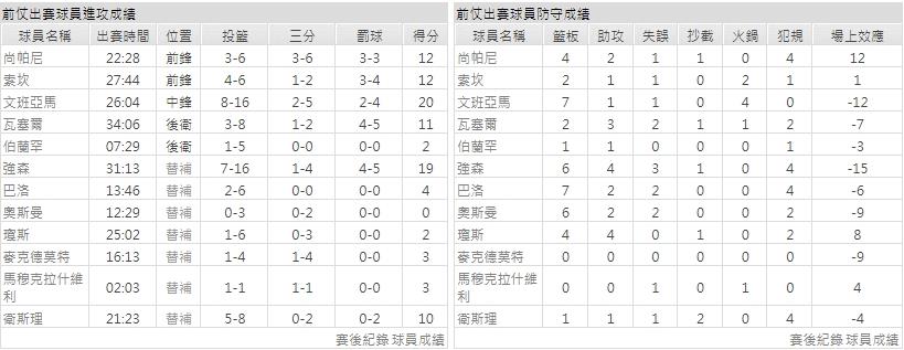 主隊－ 聖安東尼奧馬刺