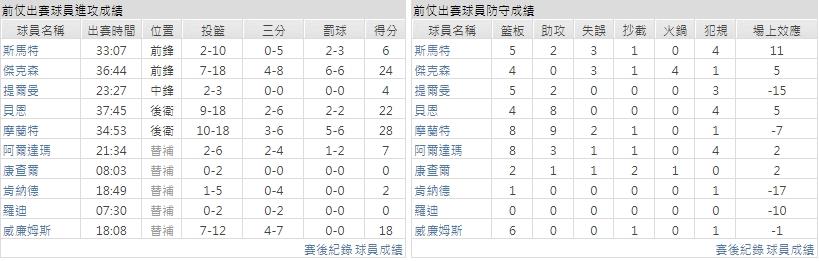 客隊－曼斐斯灰熊