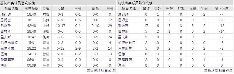 主隊－ 洛杉磯湖人