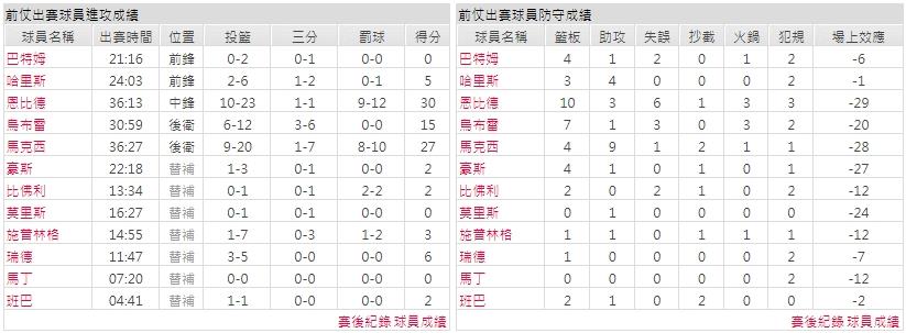 主隊－ 費城76人