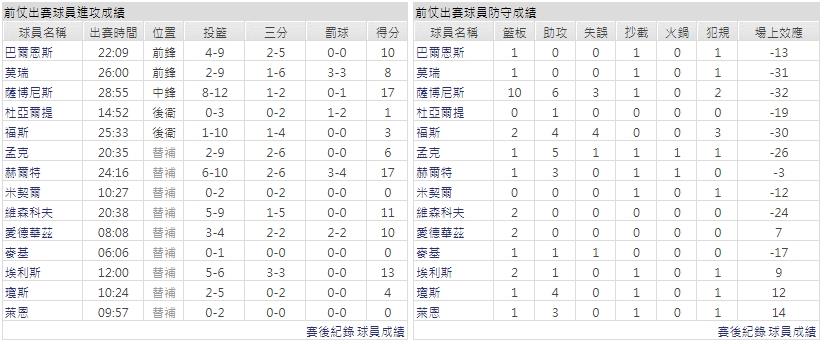 客隊－沙加緬度國王