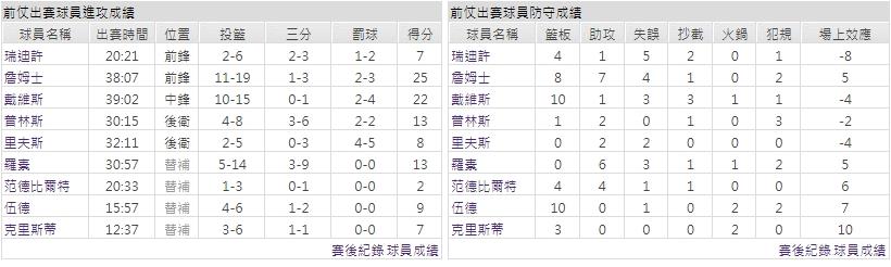 主隊－ 洛杉磯湖人