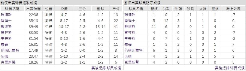 主隊－ 洛杉磯湖人