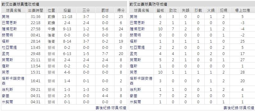 客隊－沙加緬度國王