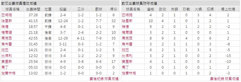 主隊－ 費城76人